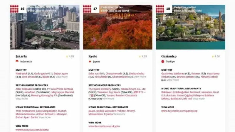 Gaziantep dünyanın en iyi 18’inci yemek şehri